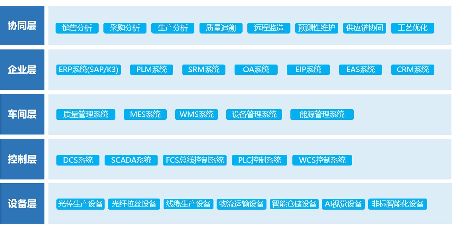 智能工厂整体解决方案(图3)