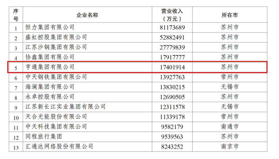 2024江苏民企百强发布，亨通挺进前五！(图2)