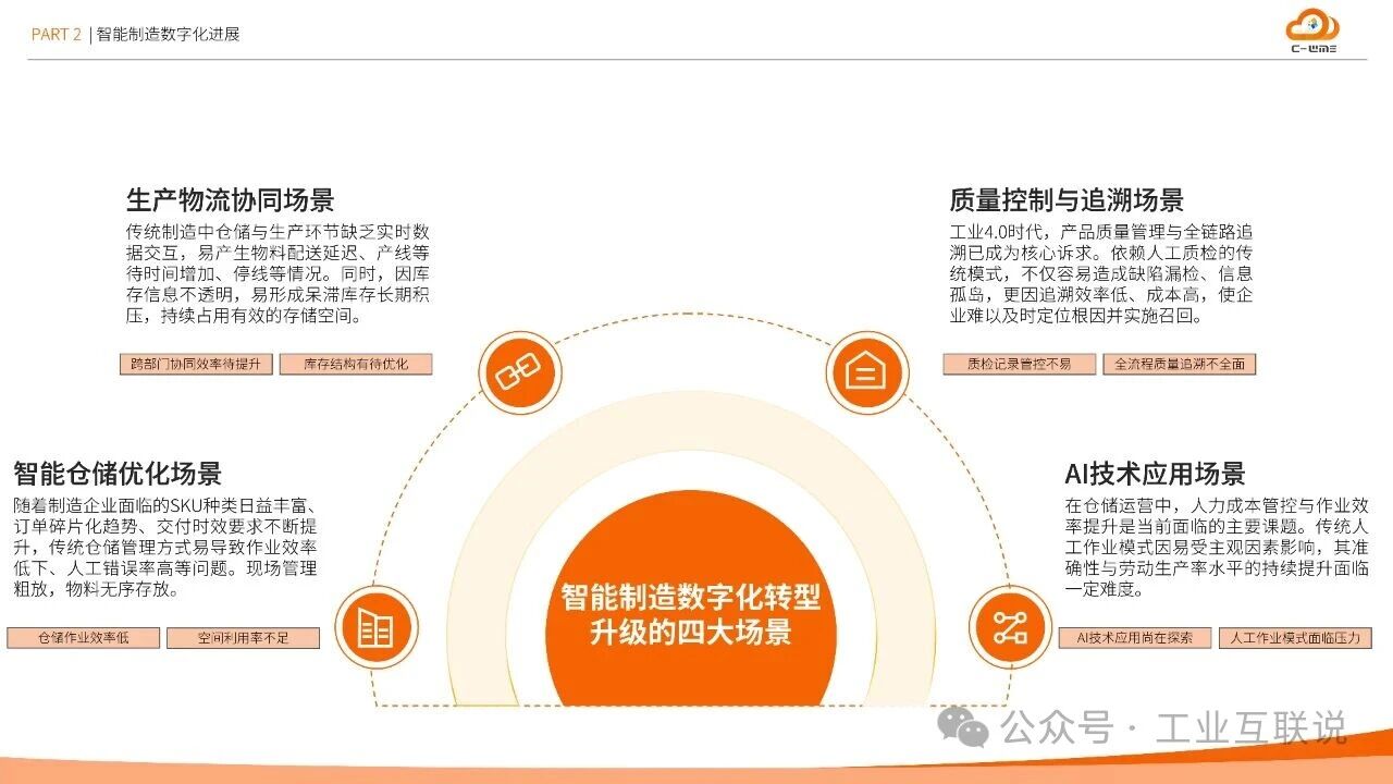 2025智能制造行业物流与供应链数字化转型白皮书(图10)