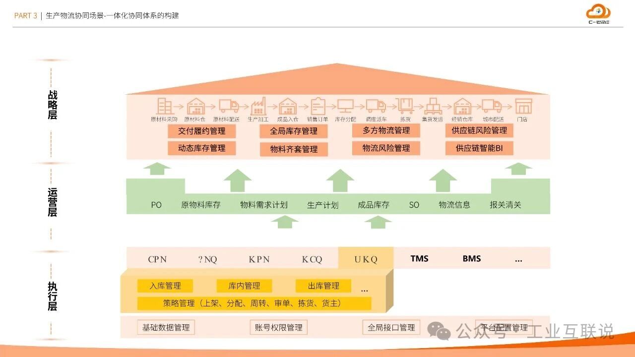 2025智能制造行业物流与供应链数字化转型白皮书(图19)