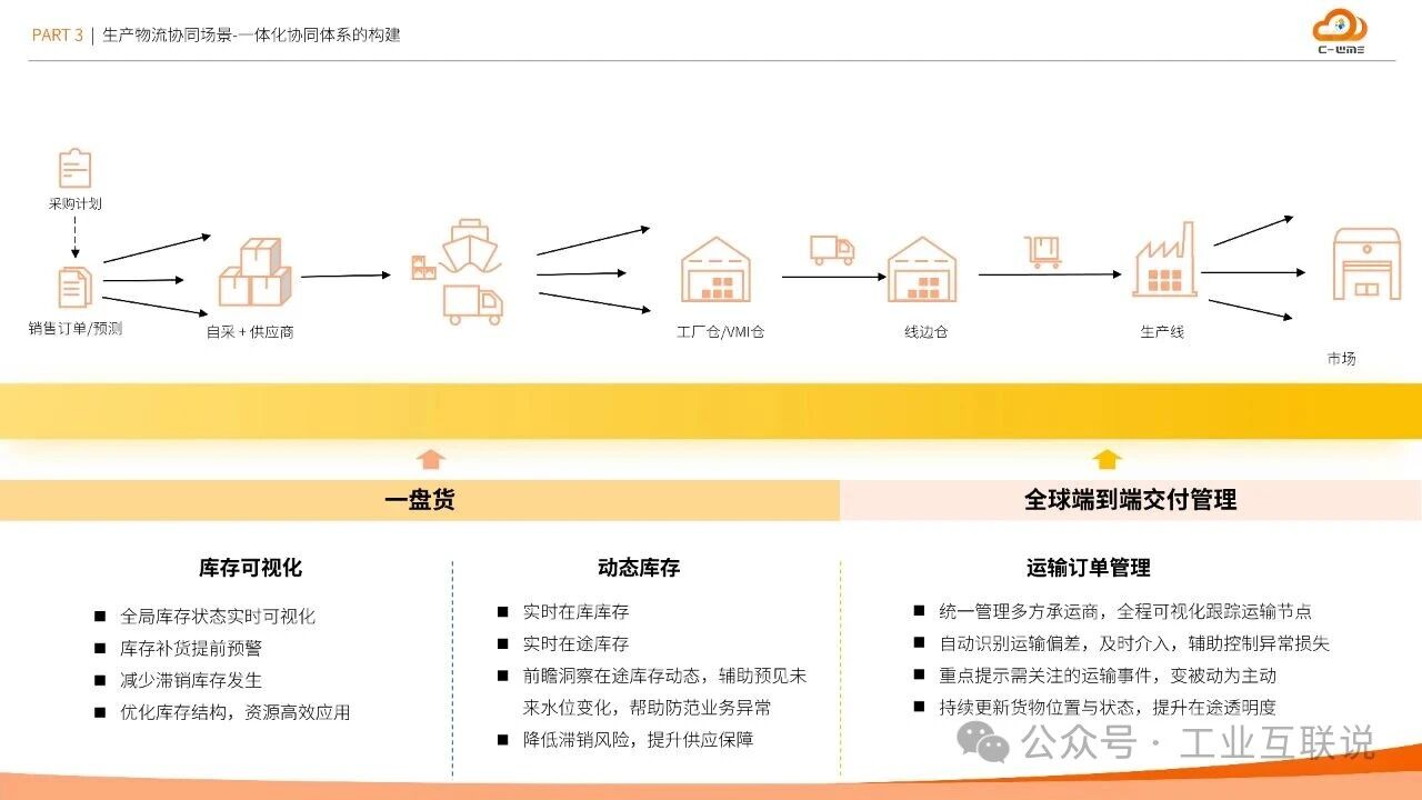 2025智能制造行业物流与供应链数字化转型白皮书(图20)